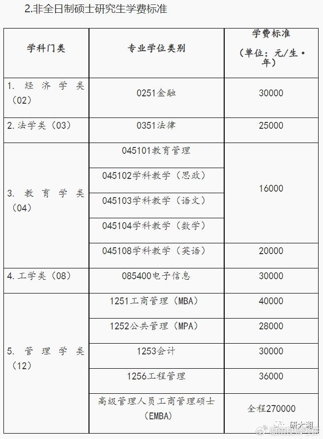 讀研究生一年要多少錢學費-圖1