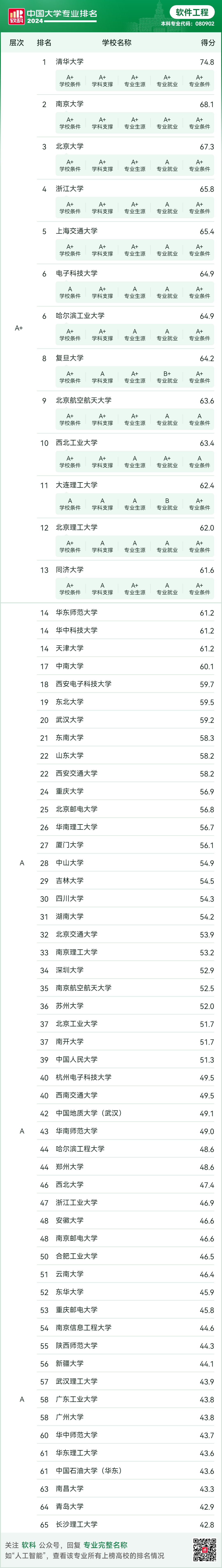 軟件工程考研容易考的院校-圖1