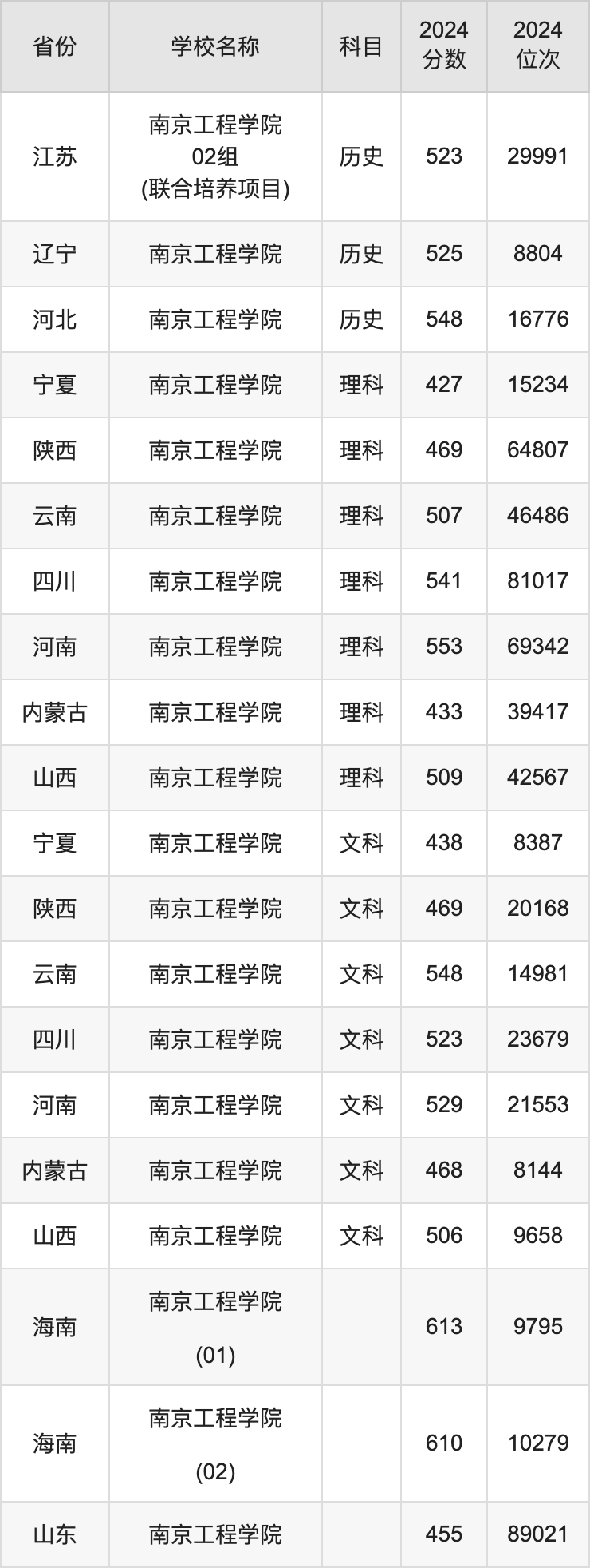 南京工程學院2024年錄取分數(shù)線是多少-圖1