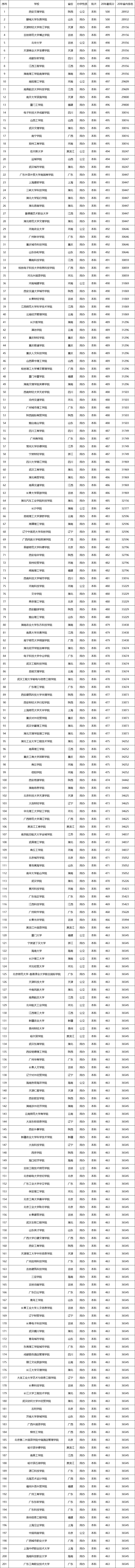 高考449分能上什么大學-圖1