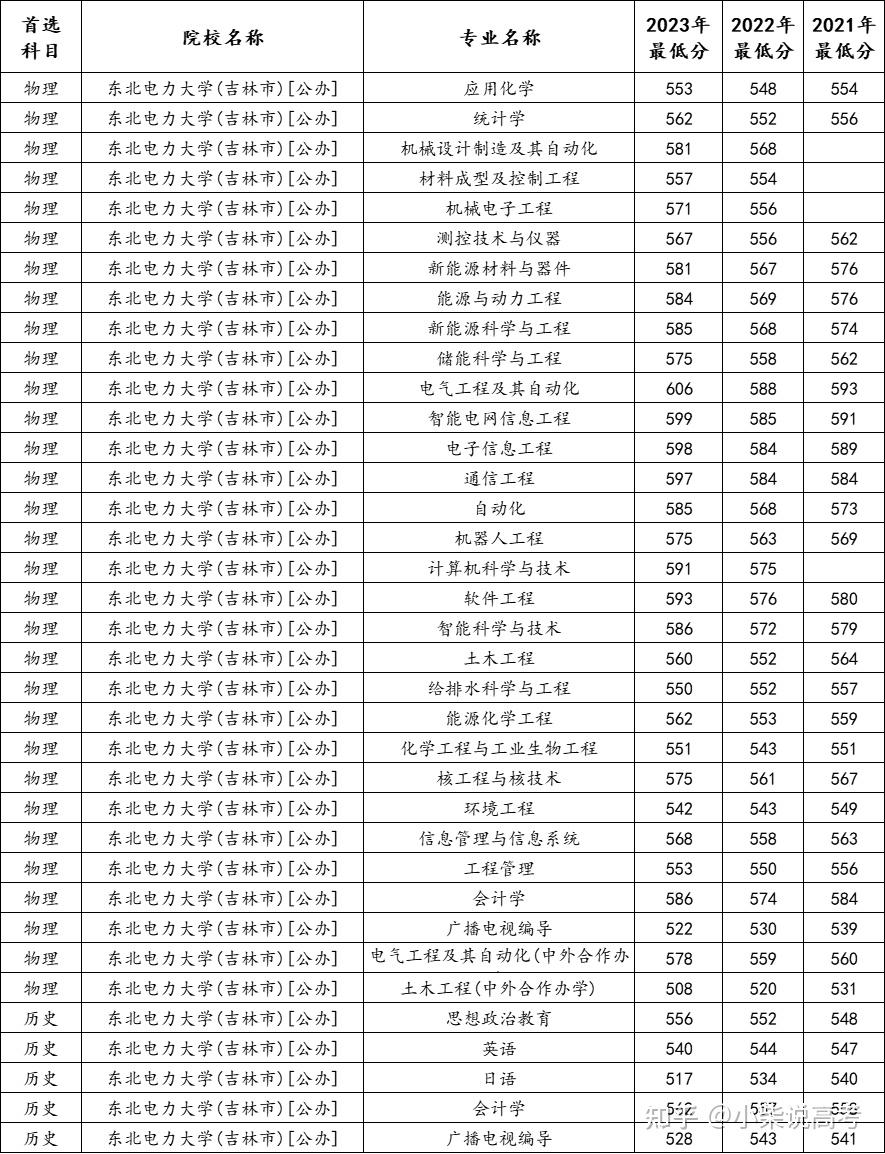 東北電力大學2024錄取分數(shù)線-圖1
