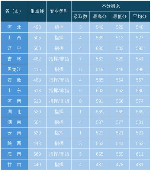 空軍航空大學錄取分數線2024-圖1