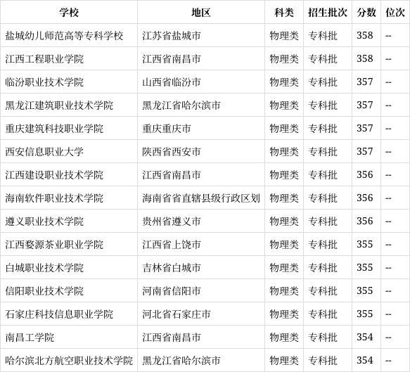 高考356分能上什么大學-圖1