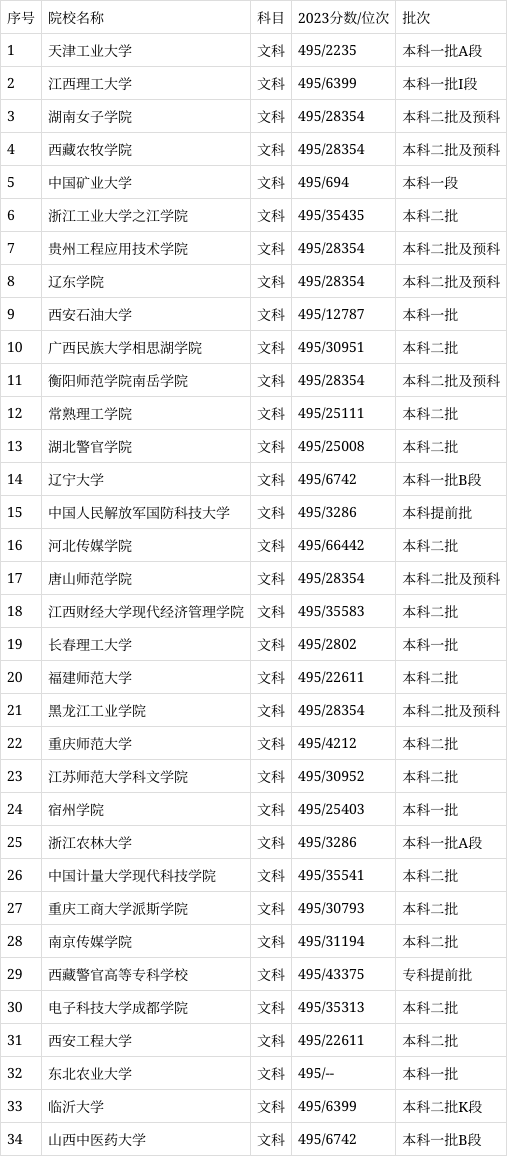 文科495分能上什么大學-圖1