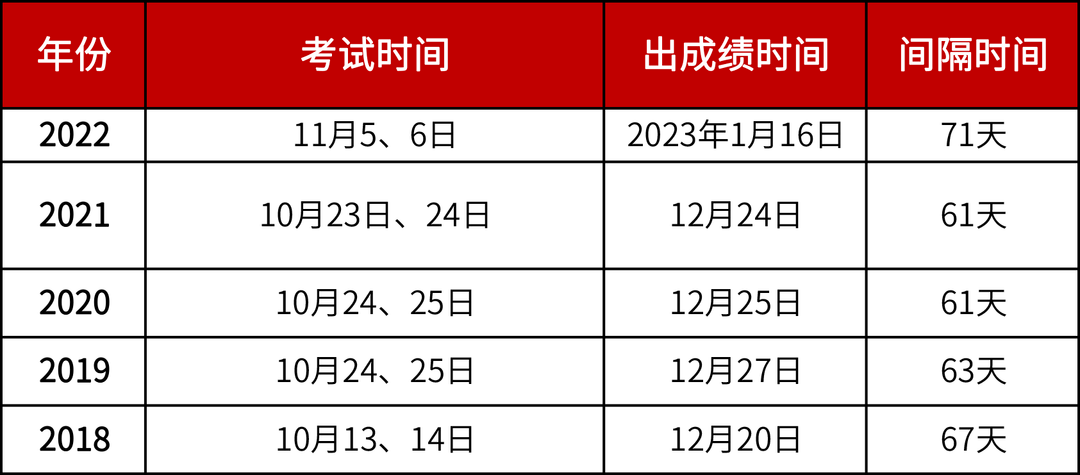 執(zhí)業(yè)藥師補(bǔ)考成績(jī)多久出來(lái) 成績(jī)公布時(shí)間及考試時(shí)間-圖1