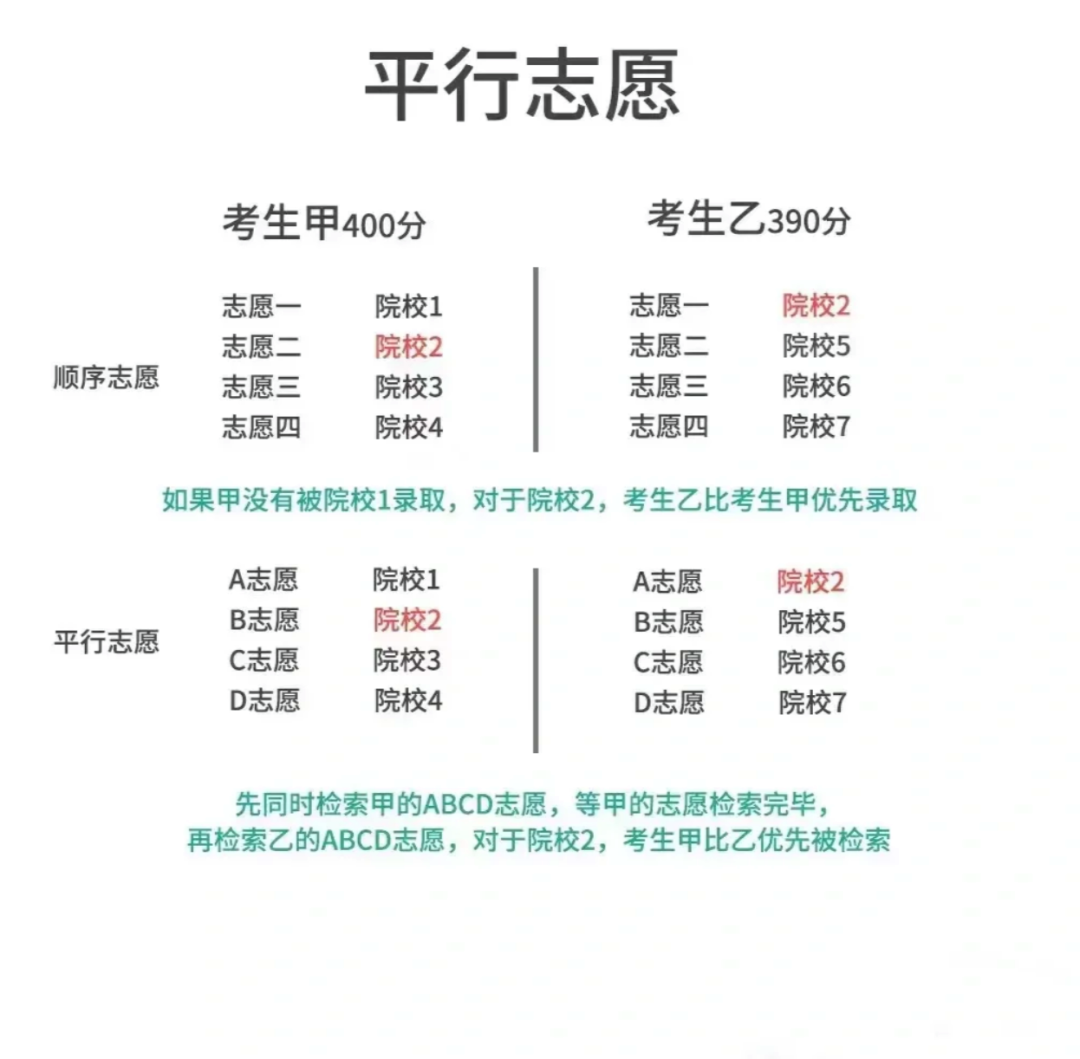 高考志愿填報(bào)沖一沖排位可以沖多少-圖1