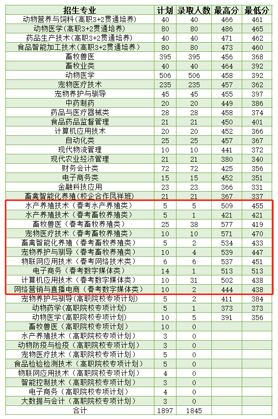 山東畜牧獸醫(yī)職業(yè)學(xué)院錄取線-圖1