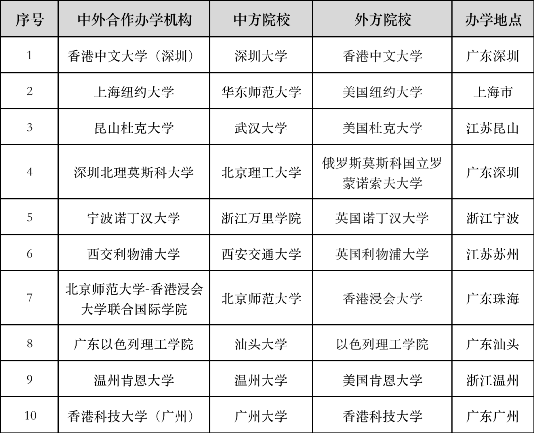 中外合作辦學高校37所二本-圖1