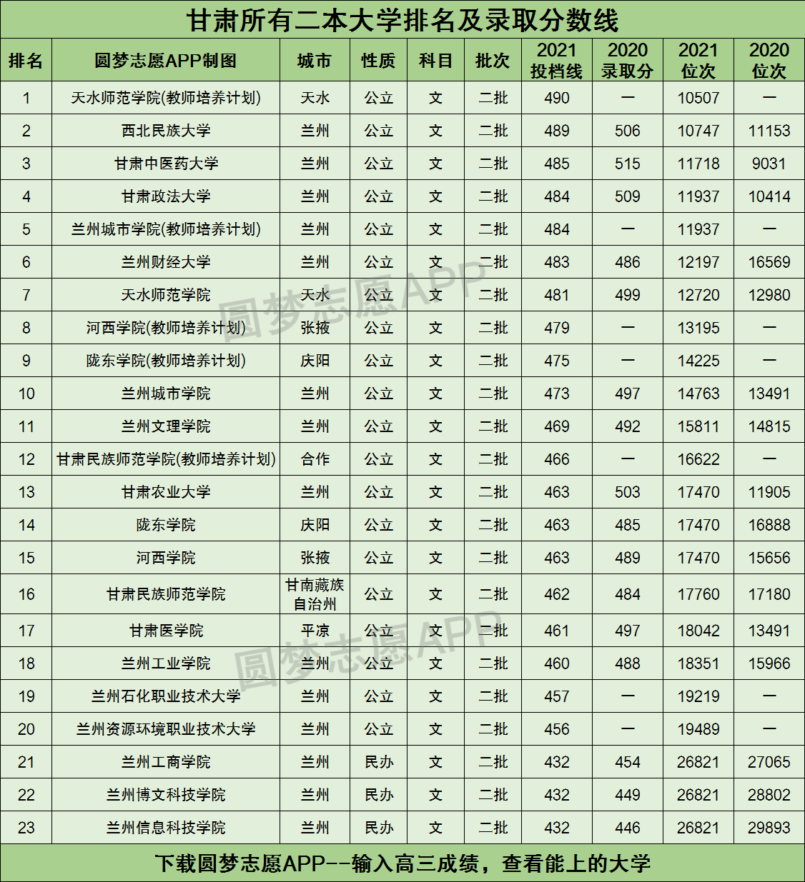 甘肅二本大學有哪些學校及分數線-圖1
