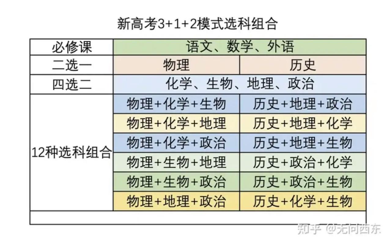 高中3+2+1選科什么組合最好-圖1