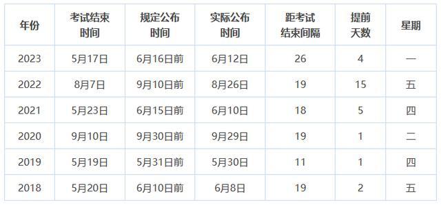 2024年初級會計什么時候出成績-圖1