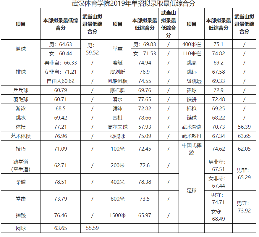 湖北體育生各大學錄取分數線-圖1