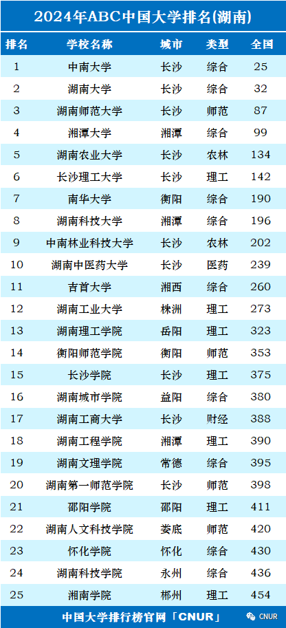 長沙二本學(xué)校有哪些大學(xué)-圖1