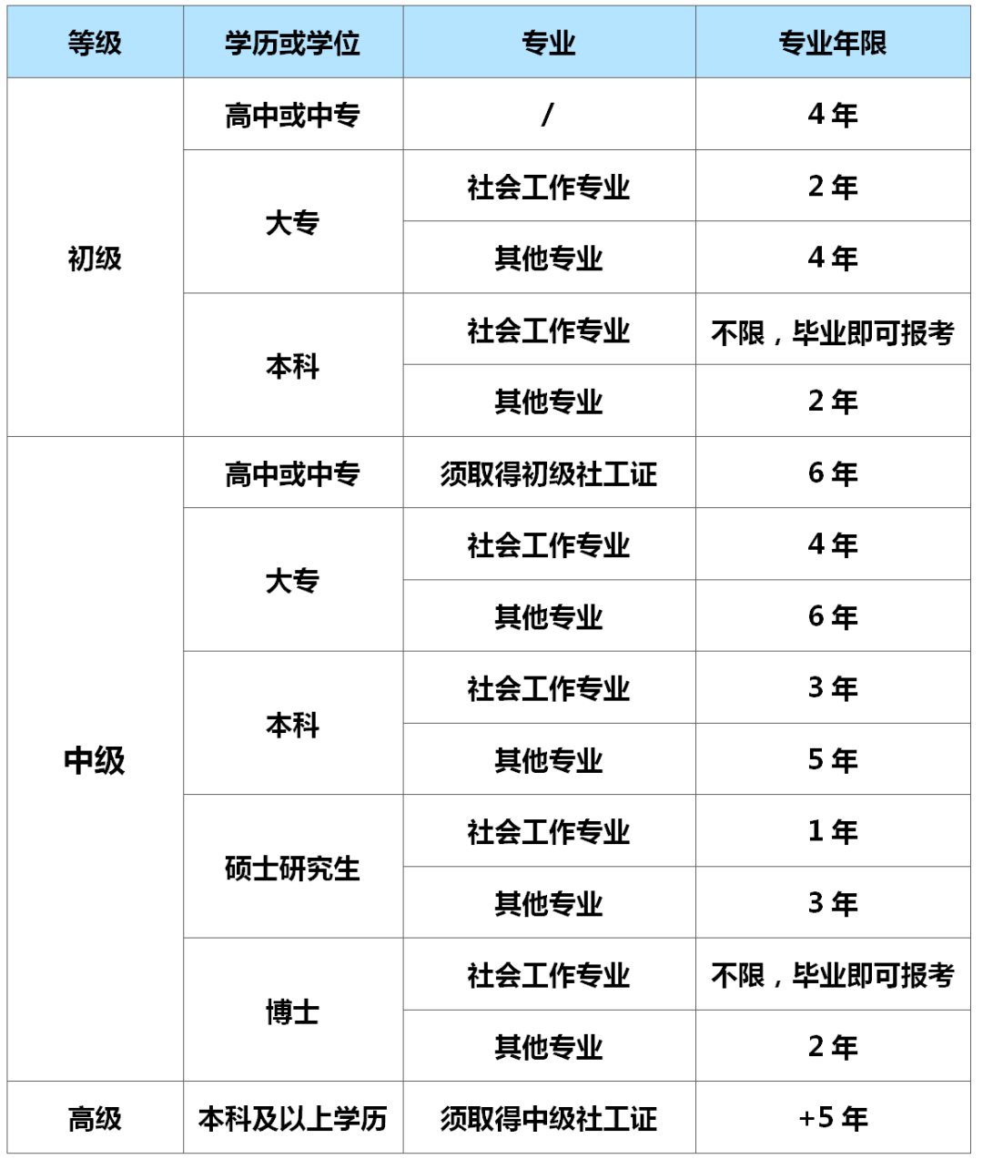 社工證報考條件2024考試時間 報考條件-圖1