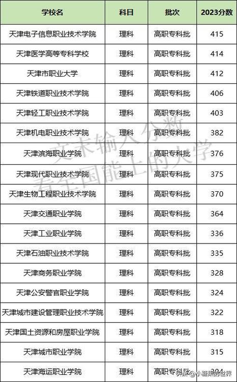 天津?qū)？拼髮W(xué)排名及分?jǐn)?shù)線-圖1