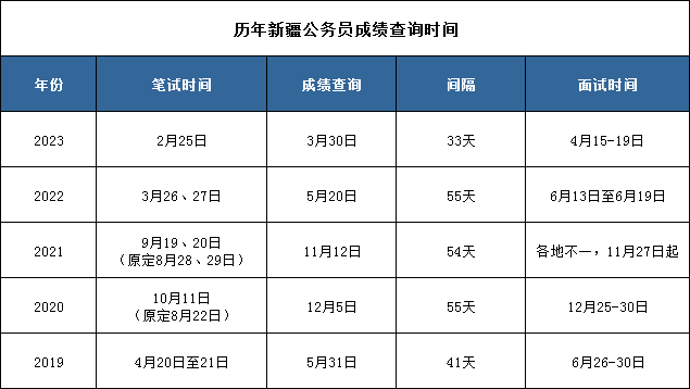 2024年新疆成人高考成績查詢時間+入口+流程-圖1