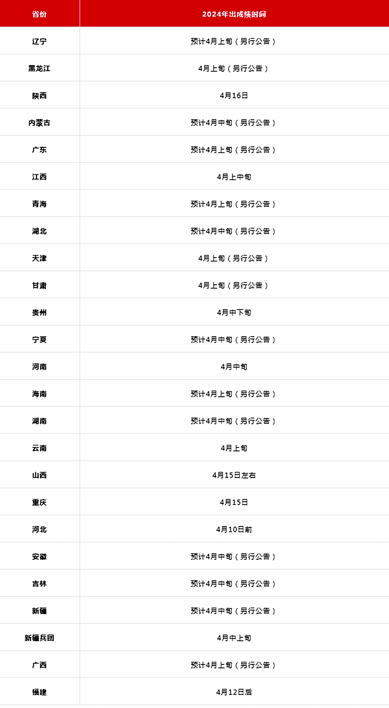 2024年遼寧成人高考成績查詢時間+入口+流程-圖1