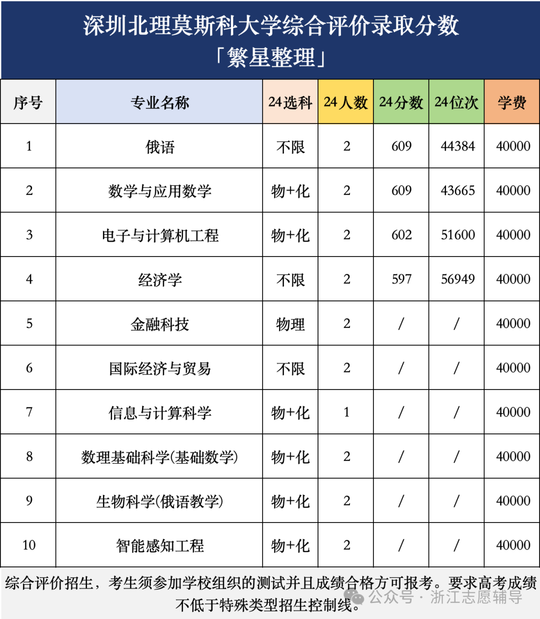深圳北理莫斯科大學(xué)錄取分?jǐn)?shù)線-圖1