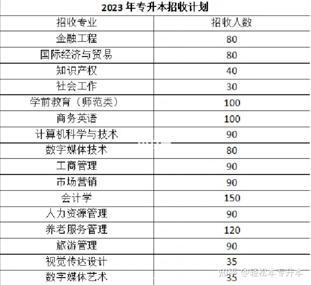 山東女子學(xué)院專科有哪些專業(yè)-圖1