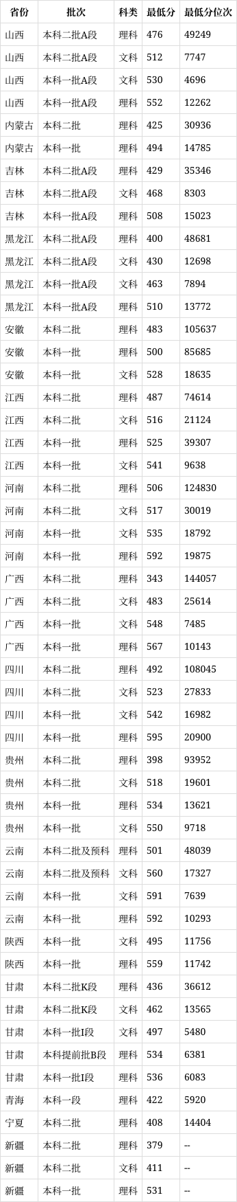 哈爾濱醫(yī)科大學2024年錄取分數(shù)線-圖1