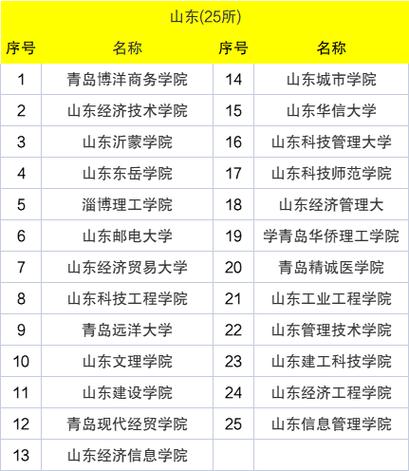 山東十大垃圾民辦專科-圖1