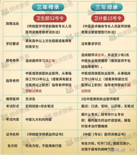 中醫師承報考條件和費用多少-圖1