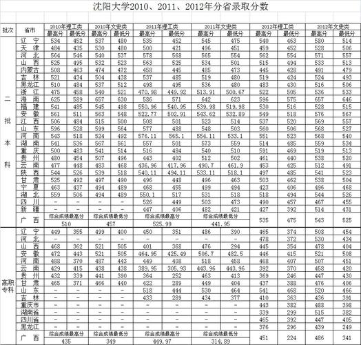 沈陽大學二本錄取分數線-圖1
