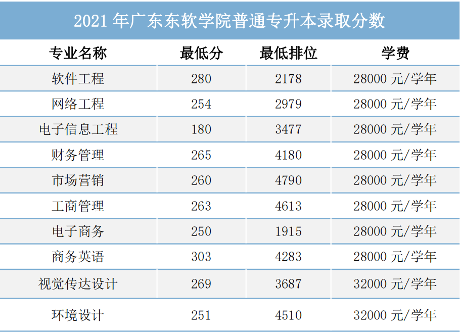 廣東東軟學院分數線-圖1