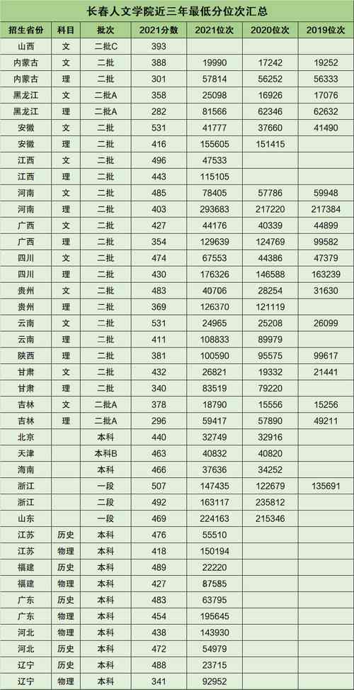 長(zhǎng)春人文學(xué)院錄取分?jǐn)?shù)線-圖1
