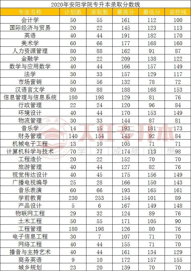 安陽學(xué)院分?jǐn)?shù)線-圖1