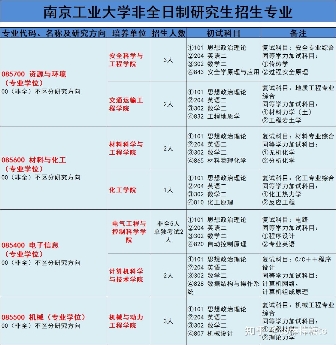 南京工業(yè)大學(xué)四大王牌專業(yè)-圖1