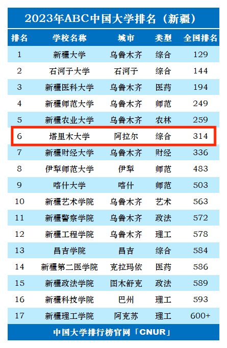塔里木大學2024年錄取分數線-圖1