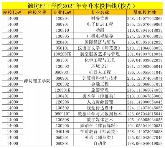 濰坊理工學院分數線-圖1