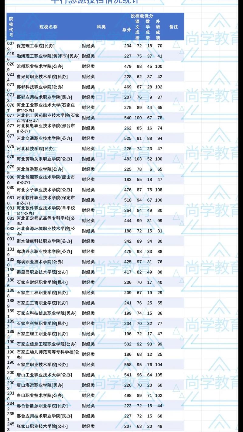 河北大專院校排名以及錄取分?jǐn)?shù)線-圖1