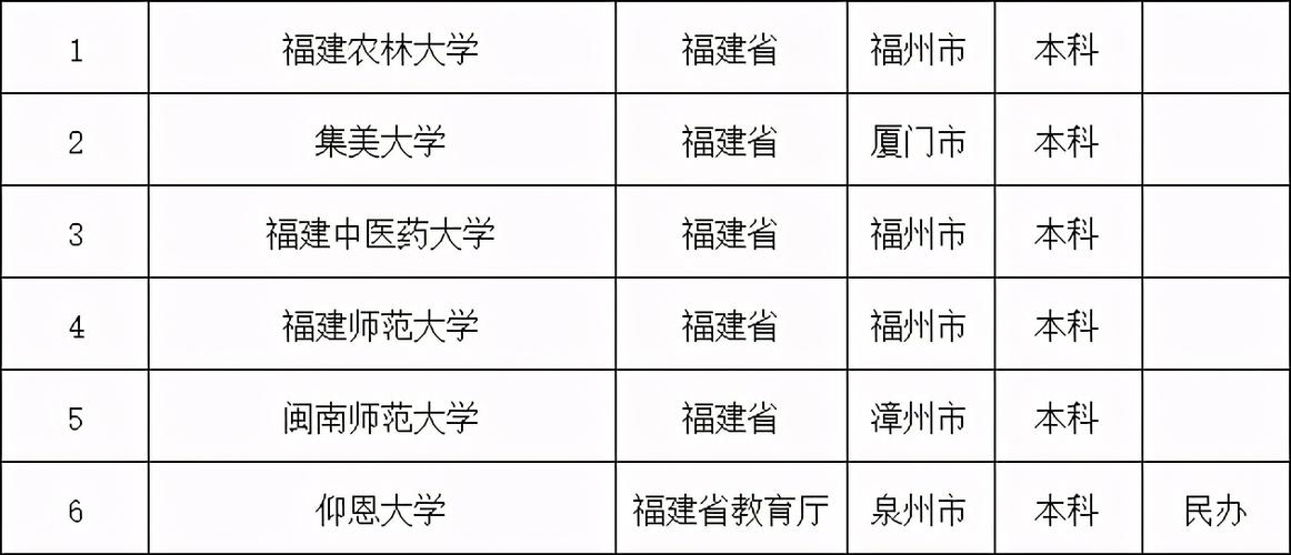 福建最差的公辦二本大學(xué)-圖1
