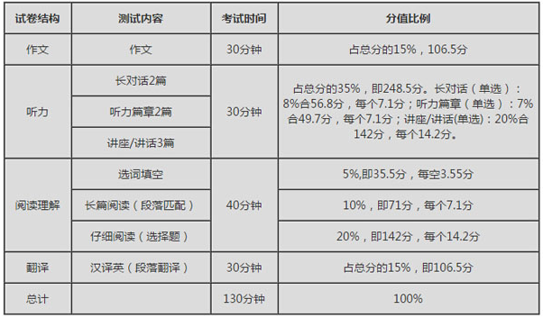 四級聽力多少分才達標-圖1