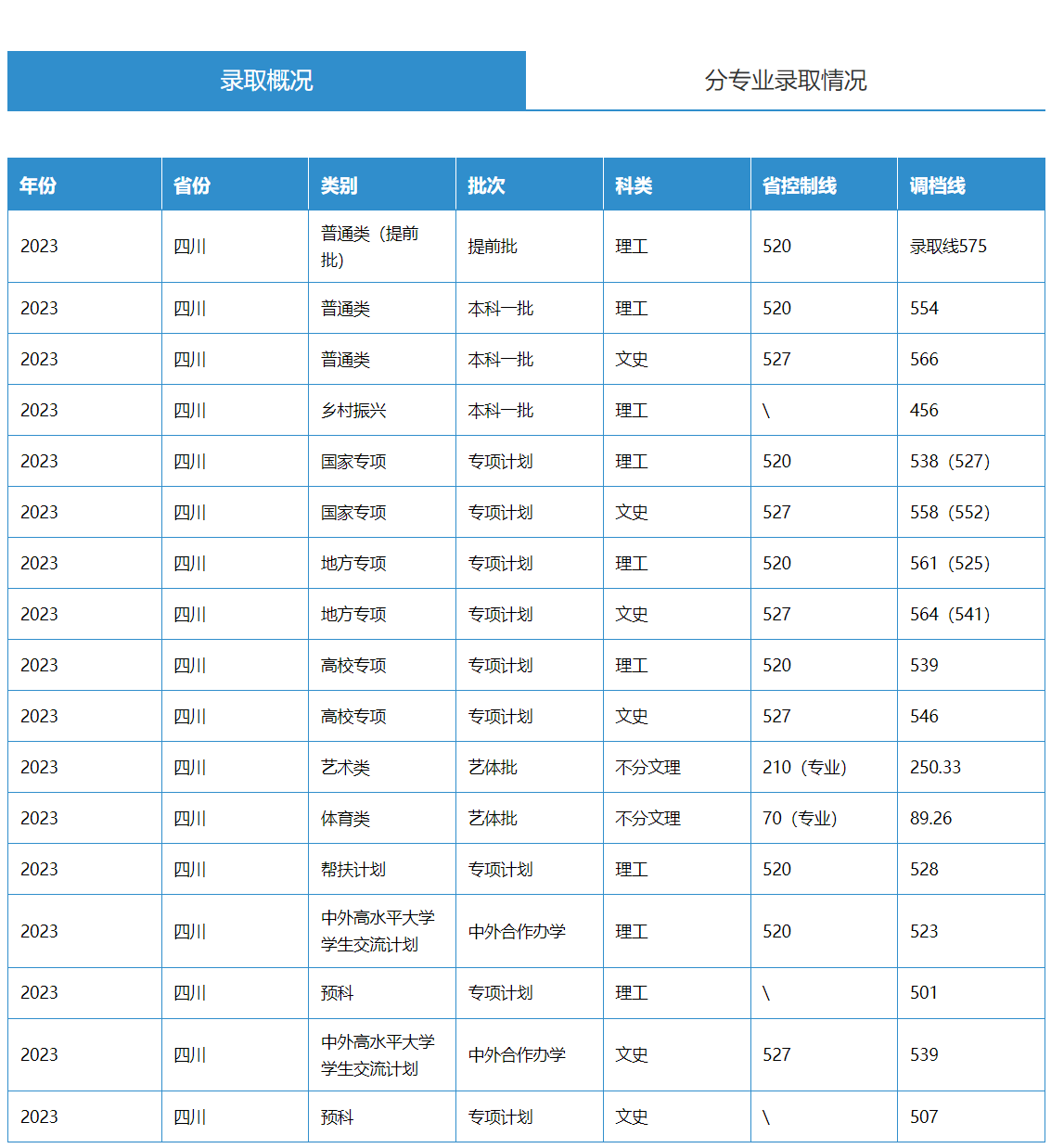 四川農(nóng)業(yè)大學(xué)錄取分?jǐn)?shù)線2024-圖1
