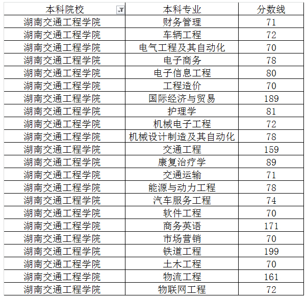 湖南交通工程學院分數線-圖1