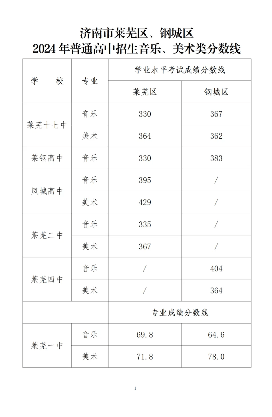 十七中高中錄取分數線-圖1