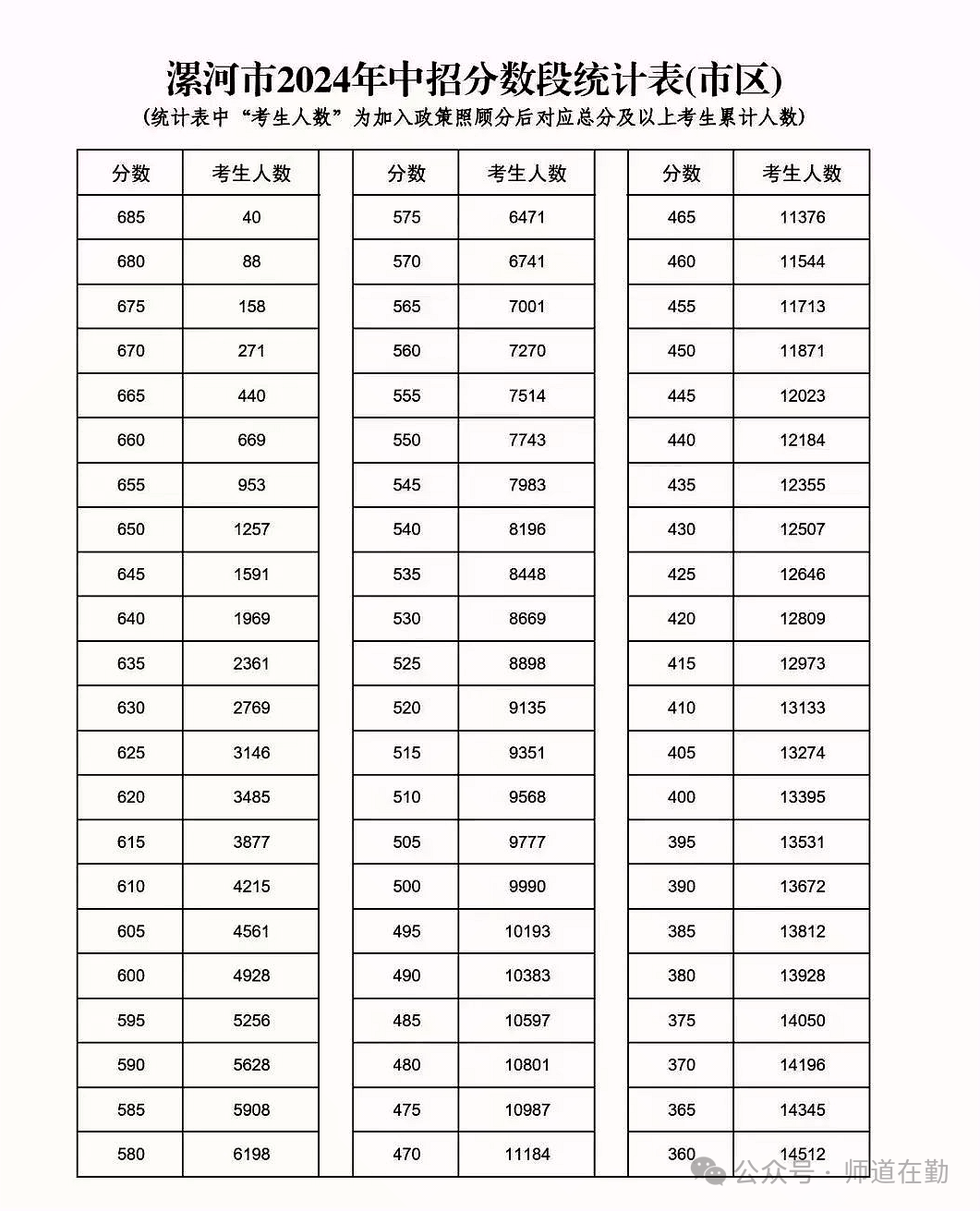 漯河高中錄取分數線2024-圖1