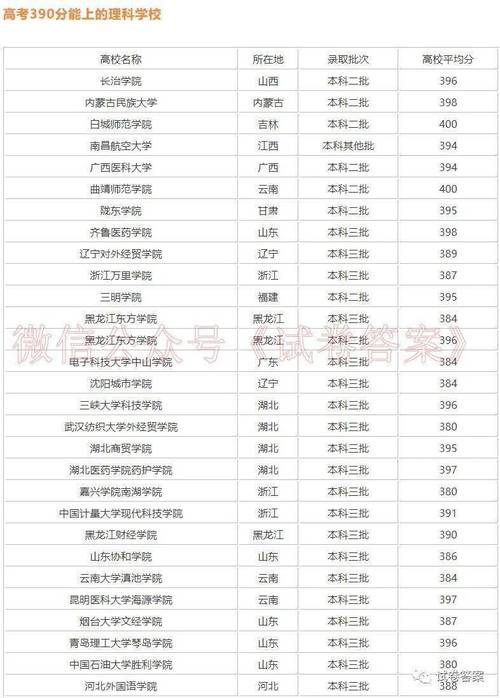 山東考生400分左右能上什么大學-圖1