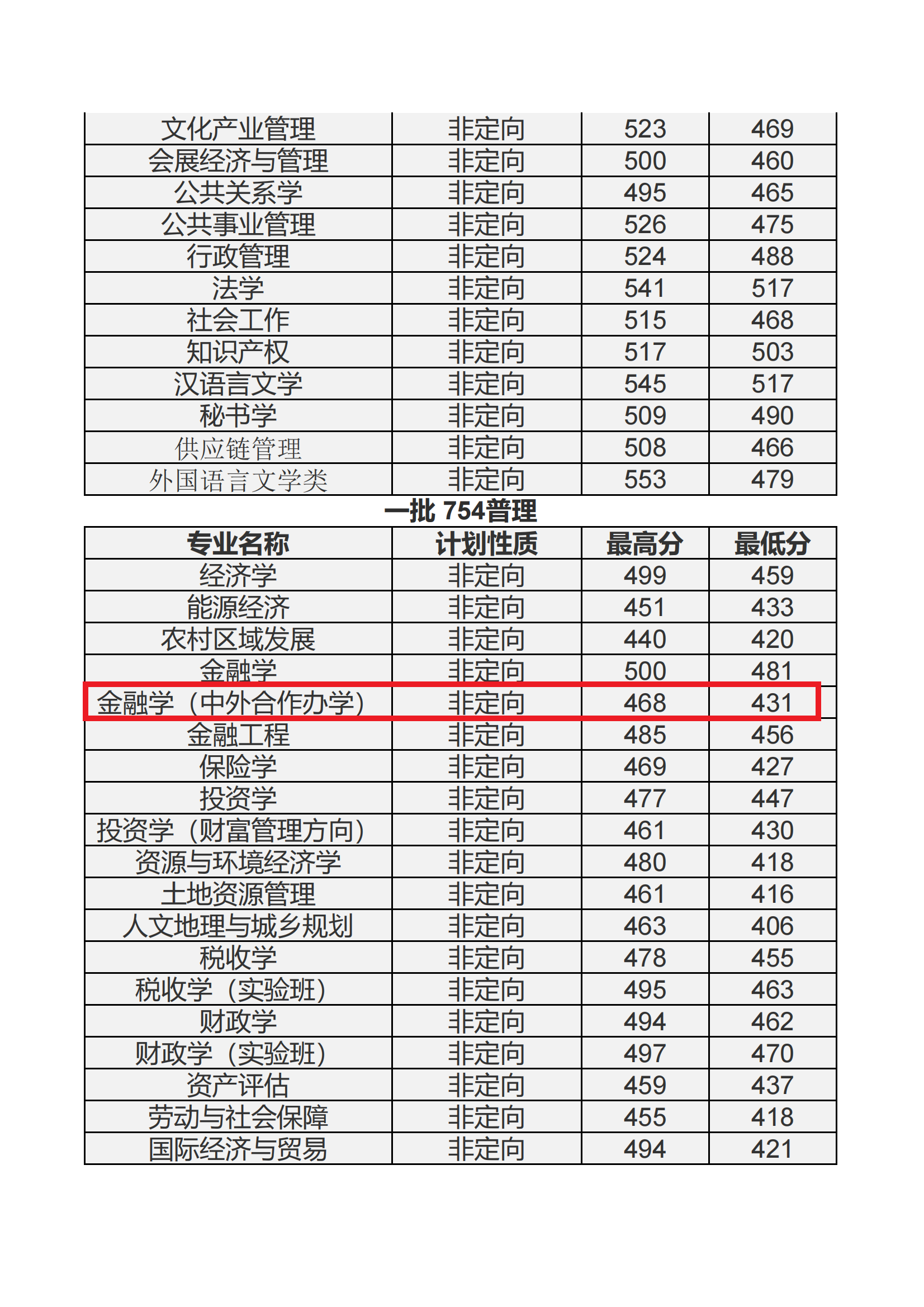 內蒙古財經大學專科分數線-圖1