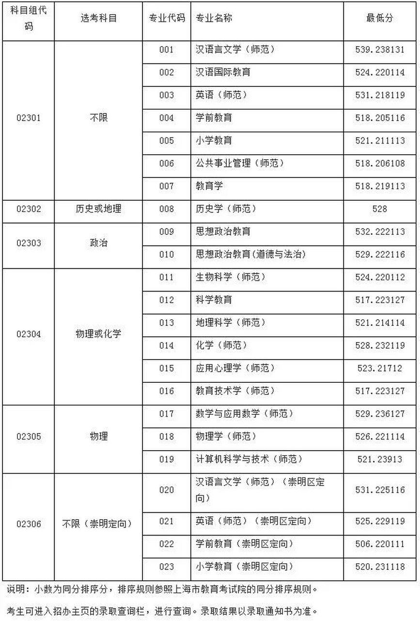 上海師范大學(xué)錄取分數(shù)線2024-圖1