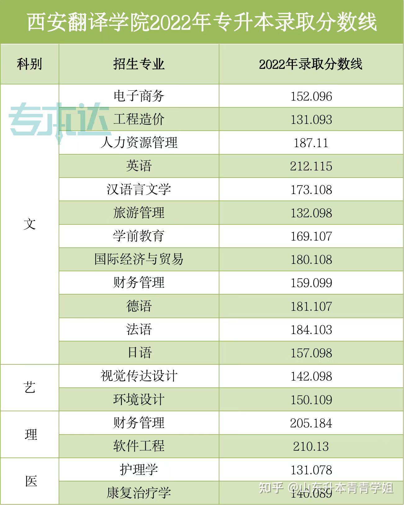 西安翻譯學(xué)院分?jǐn)?shù)線-圖1