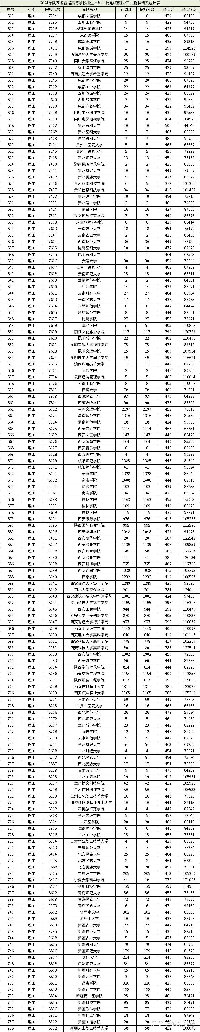陜西理工大學2024錄取分數線-圖1