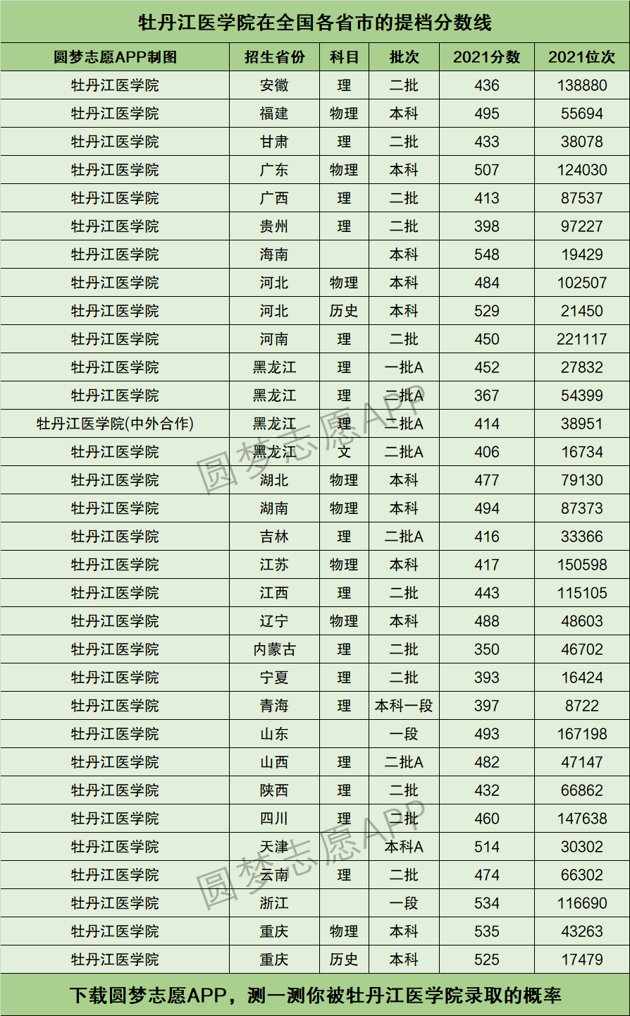 牡丹江醫學院錄取分數線-圖1
