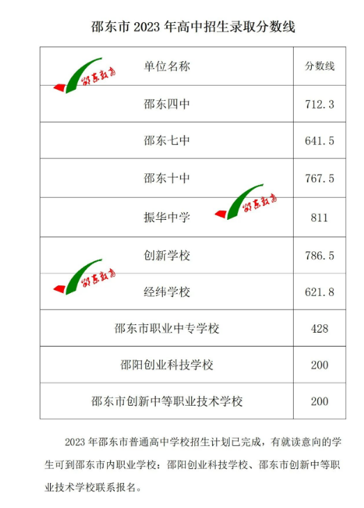 邵陽普高錄取分數線-圖1