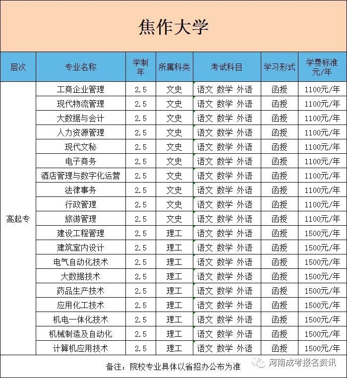 焦作大學專科要多少分-圖1