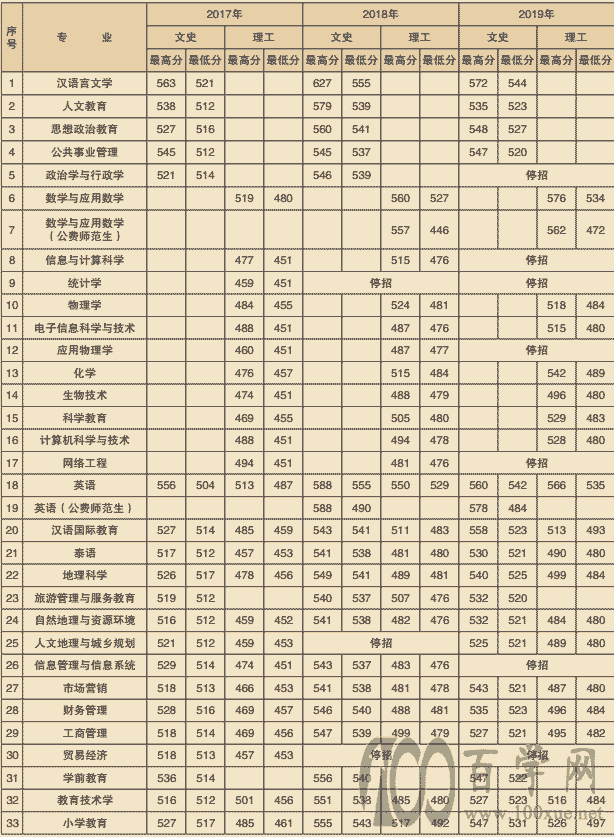 楚雄師范學(xué)院藝術(shù)類(lèi)錄取分?jǐn)?shù)線-圖1