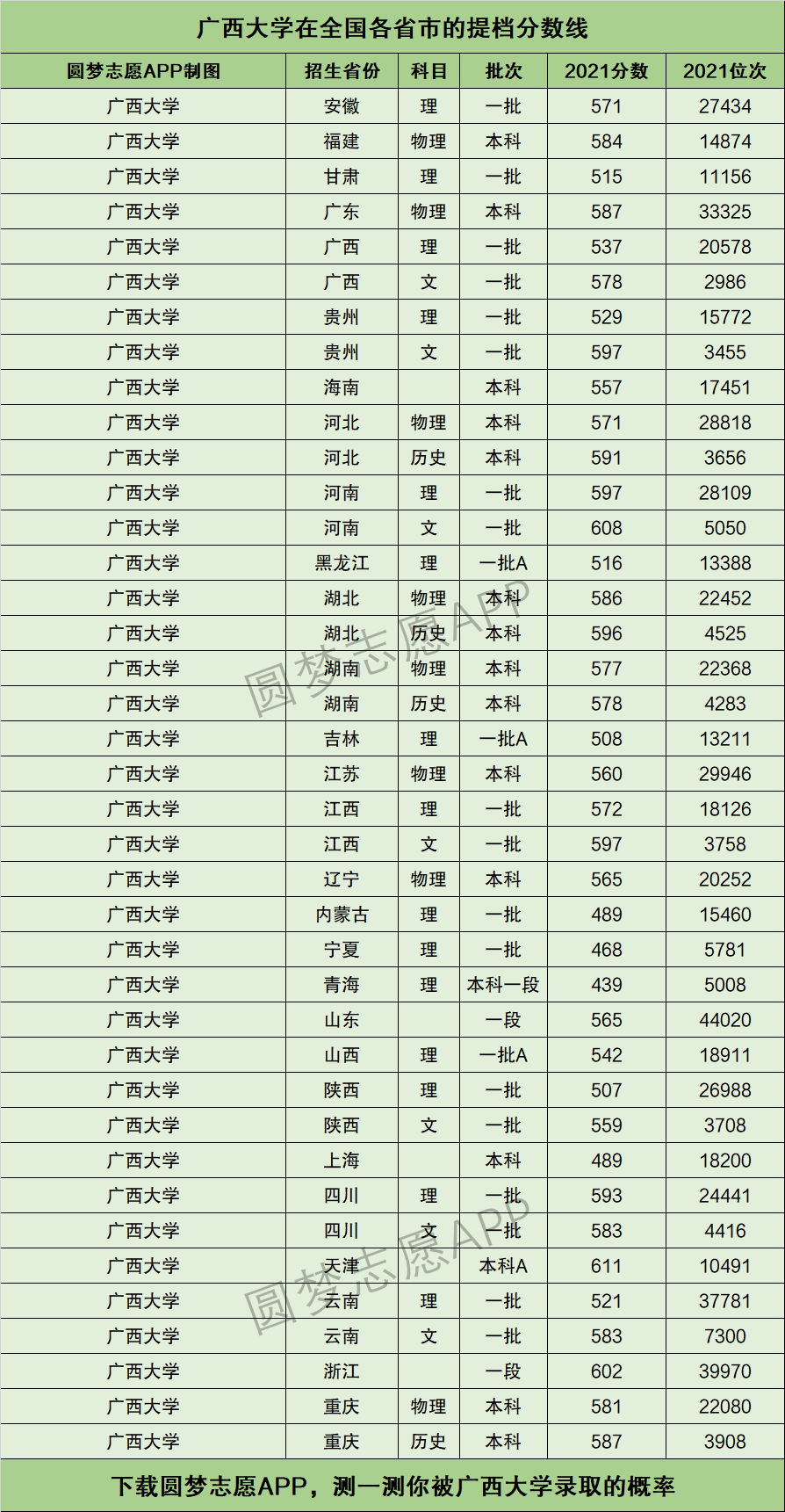 廣西大學歷年錄取分數線-圖1